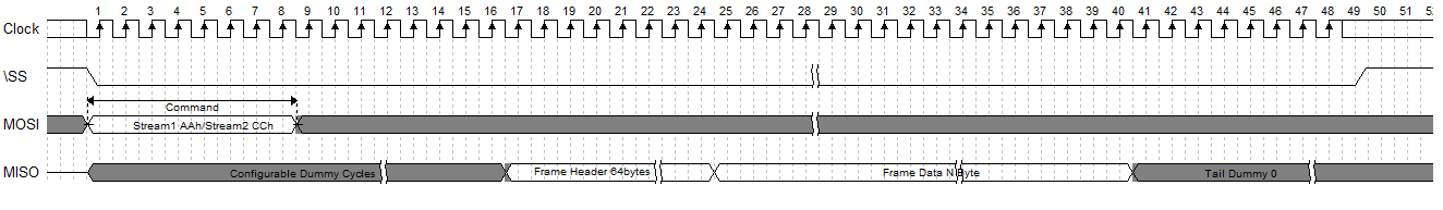 Timing diagram: read a new data frame